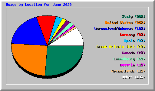 Usage by Location for June 2020