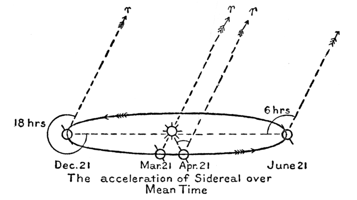 Acceleration of time