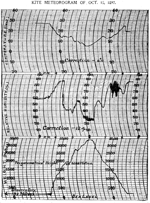 Plate XII. Automatic Records