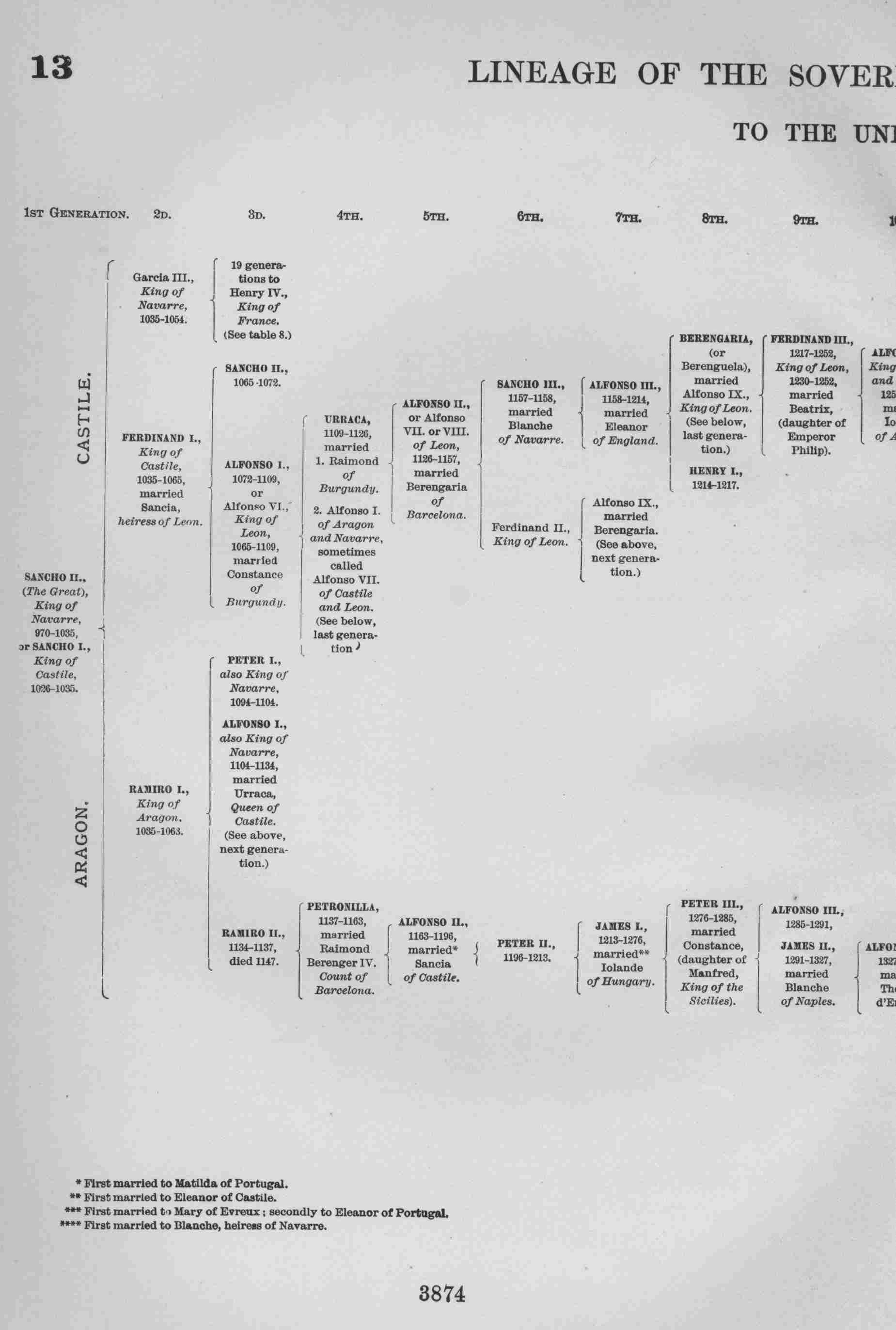 LINAGE OF THE SOVEREIGNS OF CASTILE AND ARAGON
    TO THE UNION OF THE CROWNS.