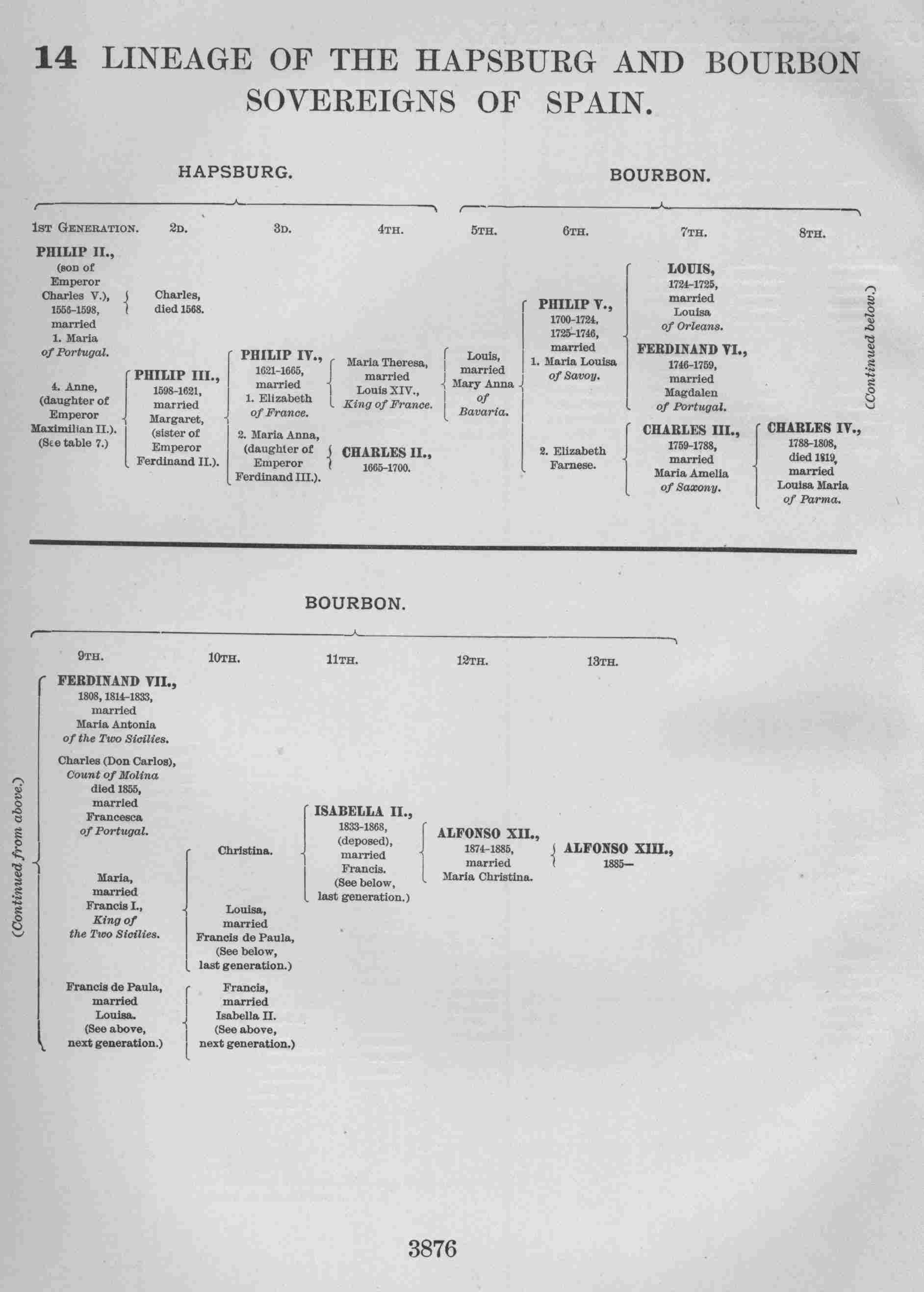 LINEAGE OF THE HAPSBURG AND
BOURBON SOVEREIGNS OF SPAIN.